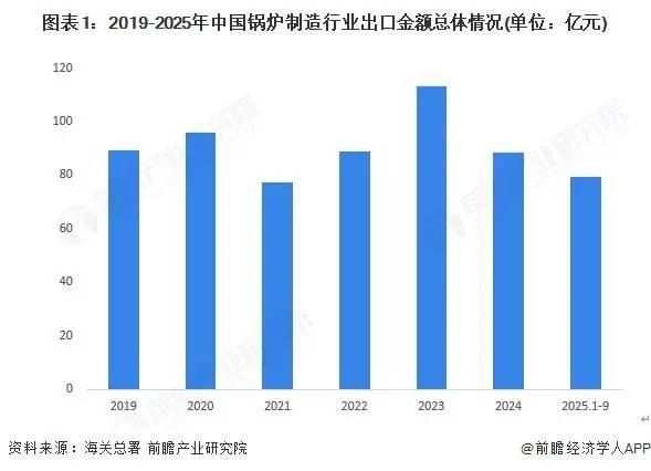 2025年中國鍋爐制造行業(yè)出口現(xiàn)狀分析鍋爐制造出口或?qū)⒗^續(xù)維穩(wěn)【組圖】